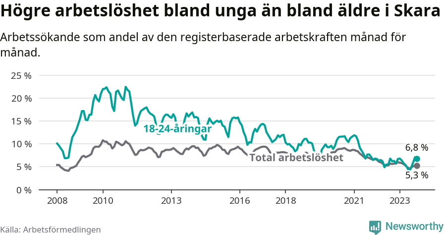 Graf: Skillnad i arbetslöshet mellan unga och hela befolkningen i Skara kommun