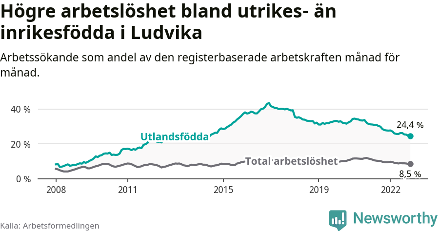 Graf: Skillnad i arbetslöshet mellan utrikesfödda och hela befolkningen i Ludvika kommun