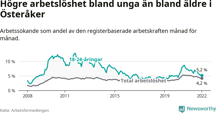 Graf: Skillnad i arbetslöshet mellan unga och hela befolkningen i Österåkers kommun