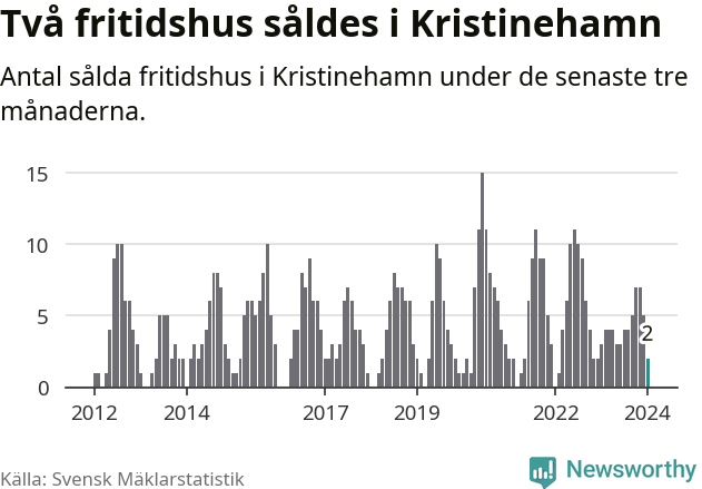 Graf: Antal sålda fritidshus i Kristinehamns kommun