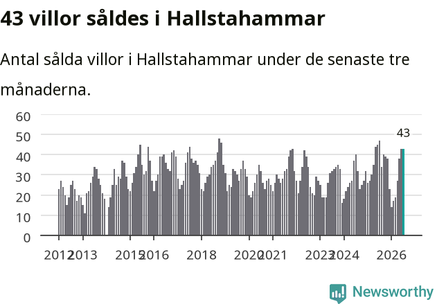 Graf: Antal sålda villor i Hallstahammars kommun