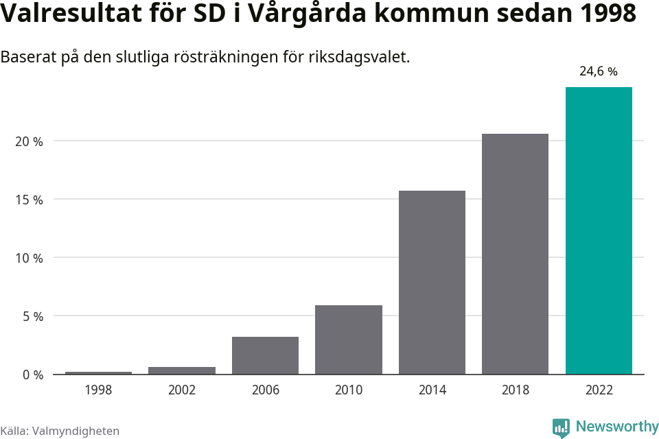 Sverigedemokraternas resultat över tid