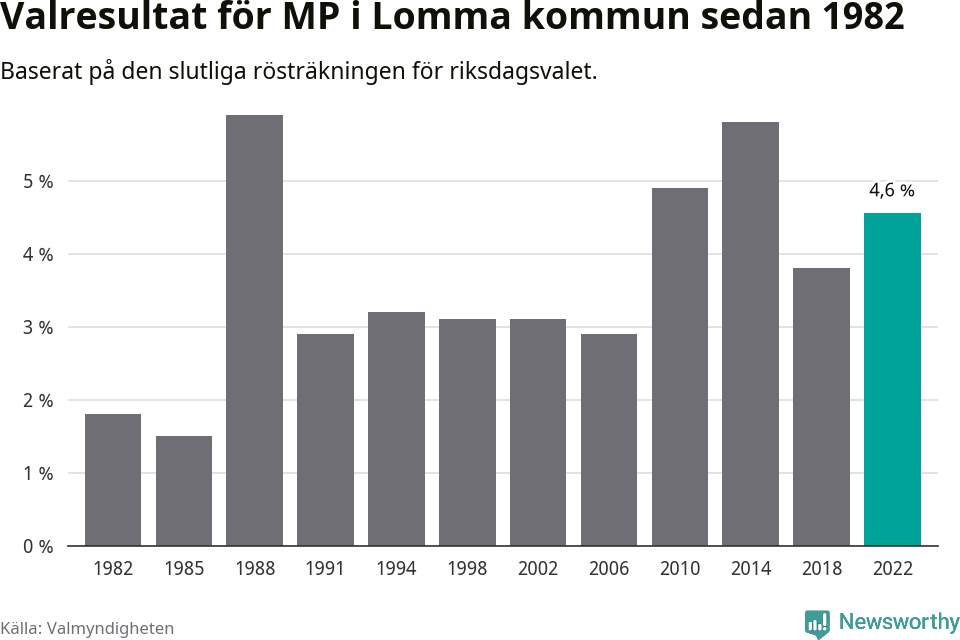 Miljöpartiets resultat över tid