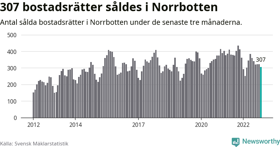 Graf: Antal sålda bostadsrätter i Norrbottens län