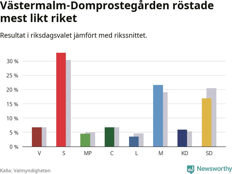 Partiernas resultat i Västermalm-Domprostegården jämfört med riket