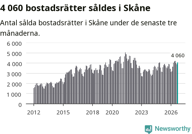 Graf: Antal sålda bostadsrätter i Skåne län