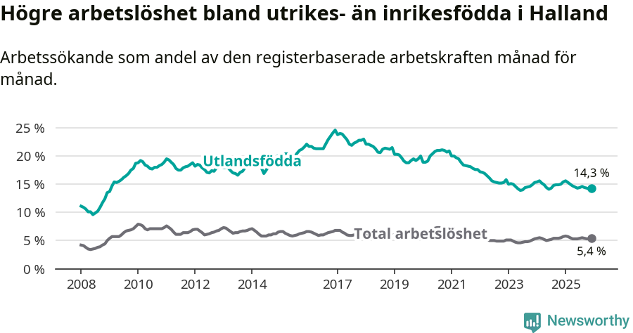 Graf: Skillnad i arbetslöshet mellan utrikesfödda och hela befolkningen i Hallands län