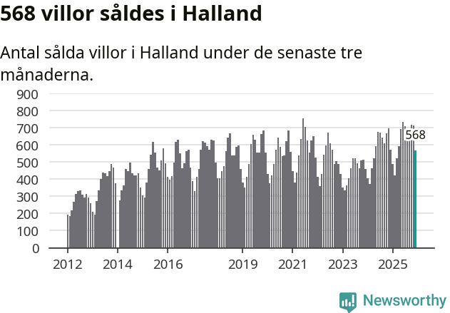 Graf: Antal sålda villor i Hallands län