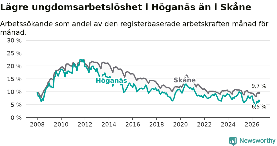 Graf: Arbetslöshet bland unga i Höganäs kommun och Skåne län