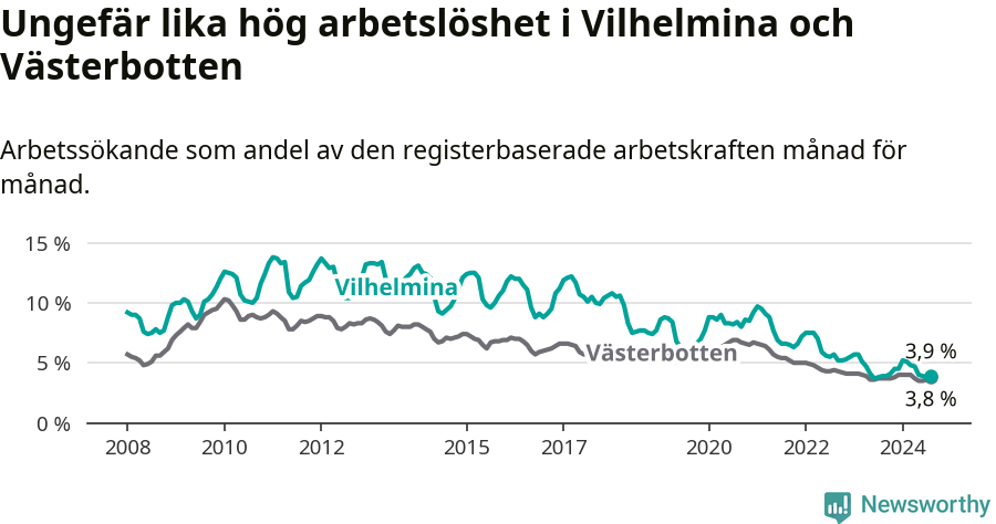 Graf: Arbetslöshet i Vilhelmina kommun och Västerbottens län