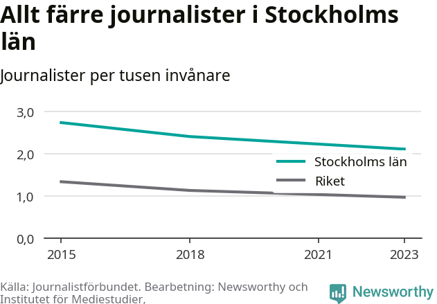 Graf som visar antalet journalister per tusen invånare 2015, 2018 och 2023, i länet och riket