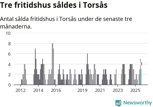 Graf: Antal sålda fritidshus i Torsås kommun