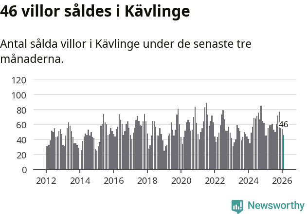 Graf: Antal sålda villor i Kävlinge kommun