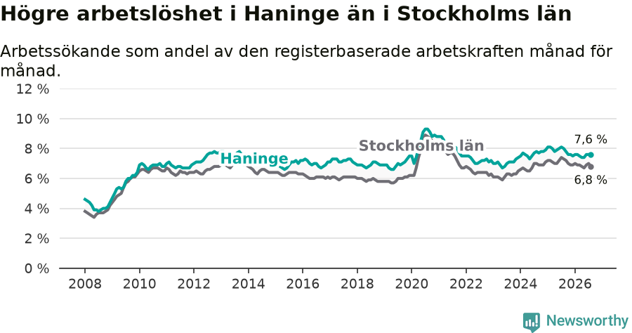 Graf: Arbetslöshet i Haninge kommun och Stockholms län