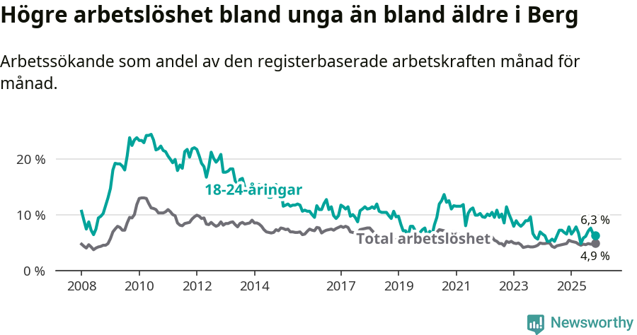 Graf: Skillnad i arbetslöshet mellan unga och hela befolkningen i Bergs kommun