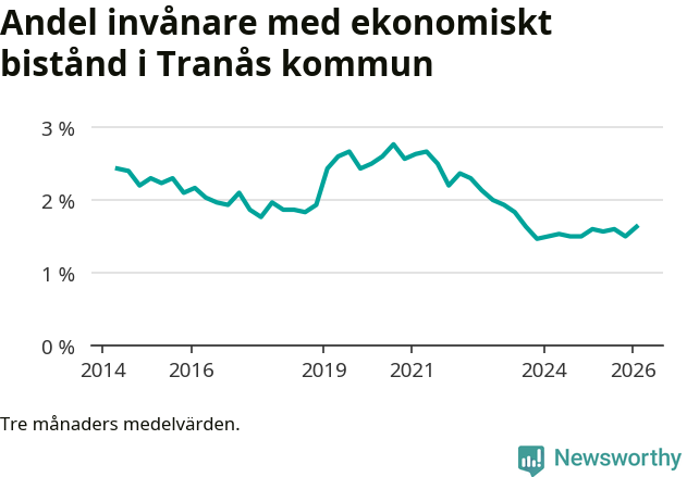 Graf över andelen biståndstagare per tremånadersperiod