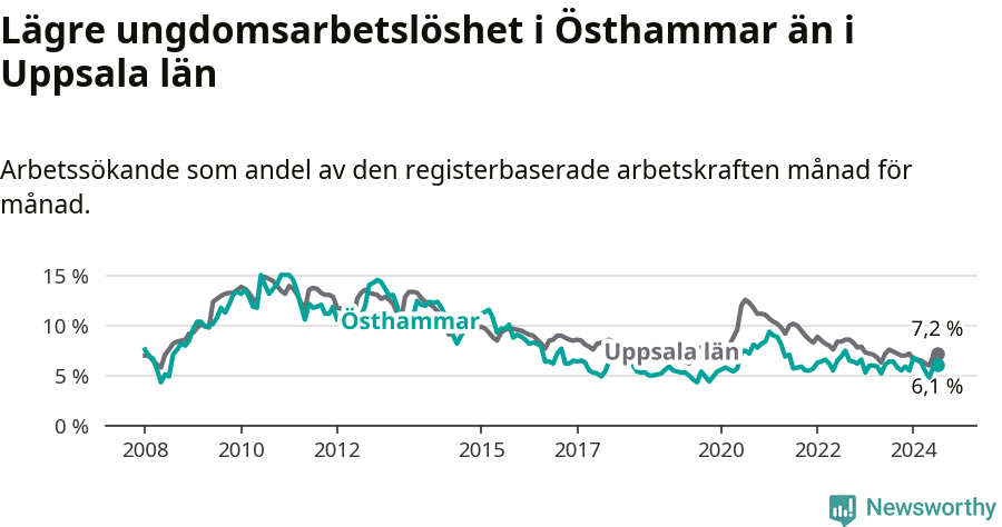 Graf: Arbetslöshet bland unga i Östhammars kommun och Uppsala län