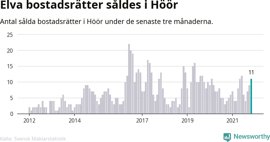 Graf: Antal sålda bostadsrätter i Höörs kommun