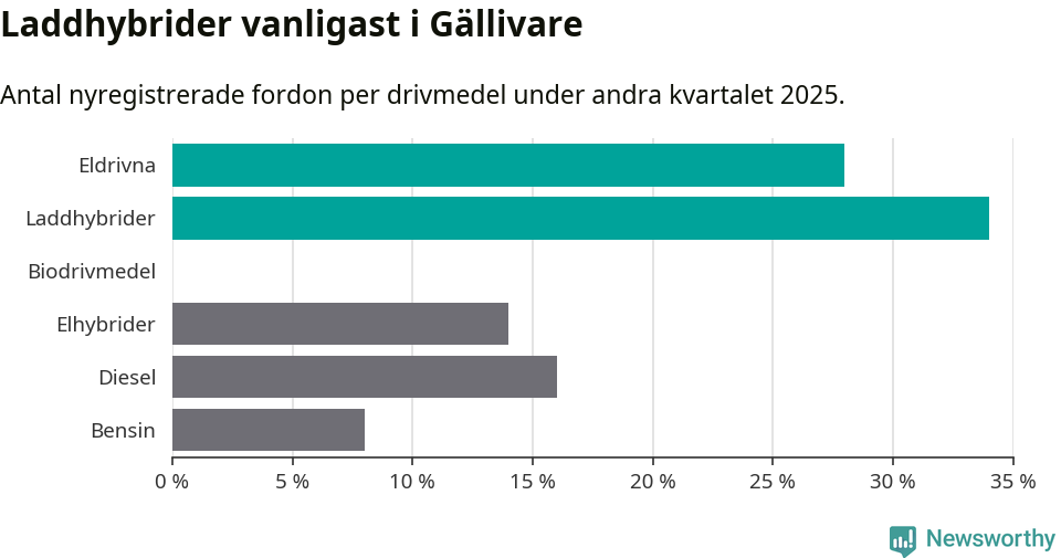Graf: Antal nyregistrerade fordon per drivmedel