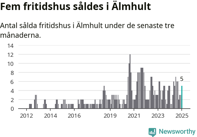 Graf: Antal sålda fritidshus i Älmhults kommun