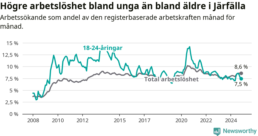 Graf: Skillnad i arbetslöshet mellan unga och hela befolkningen i Järfälla kommun