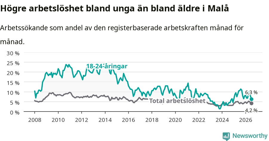 Graf: Skillnad i arbetslöshet mellan unga och hela befolkningen i Malå kommun