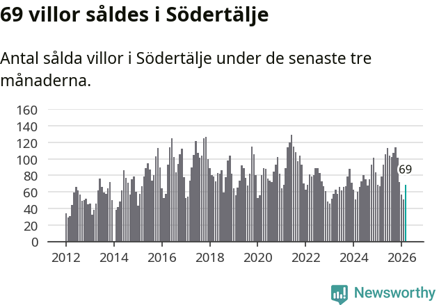 Graf: Antal sålda villor i Södertälje kommun