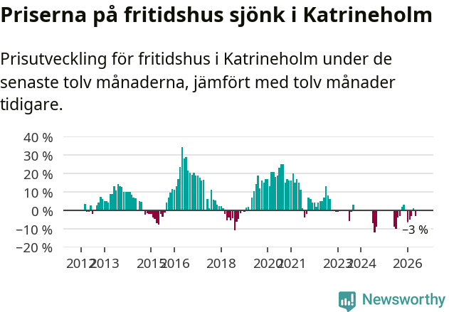 Graf: Prisutveckling för fritidshus i Katrineholms kommun