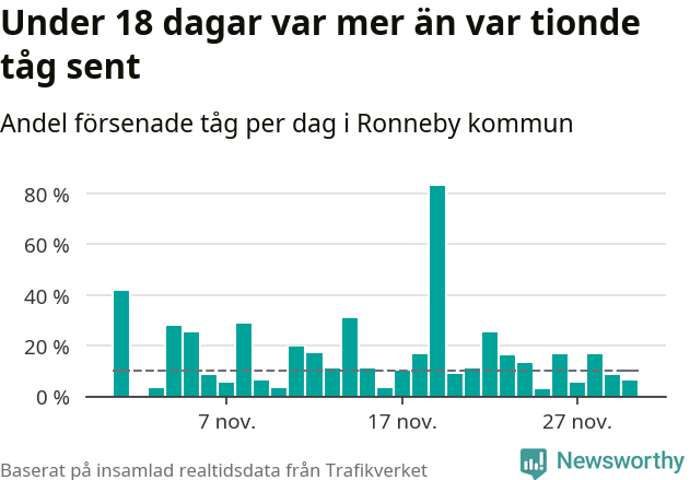 Stapeldiagram över andel försenade tåg per dag