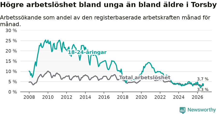 Graf: Skillnad i arbetslöshet mellan unga och hela befolkningen i Torsby kommun