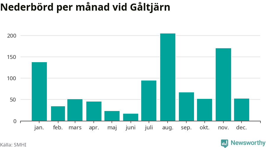 Diagram som visar total nederbörd, månad för månad.