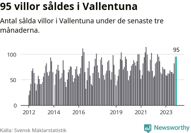 Graf: Antal sålda villor i Vallentuna kommun