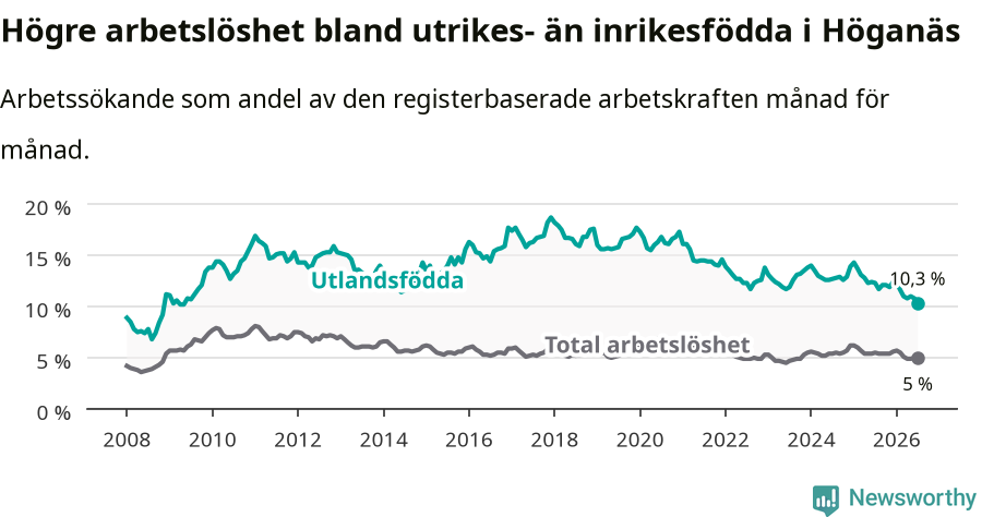 Graf: Skillnad i arbetslöshet mellan utrikesfödda och hela befolkningen i Höganäs kommun