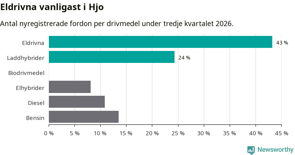 Graf: Antal nyregistrerade fordon per drivmedel