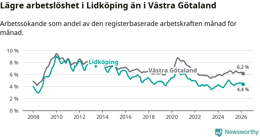 Graf: Arbetslöshet i Lidköpings kommun och Västra Götalands län