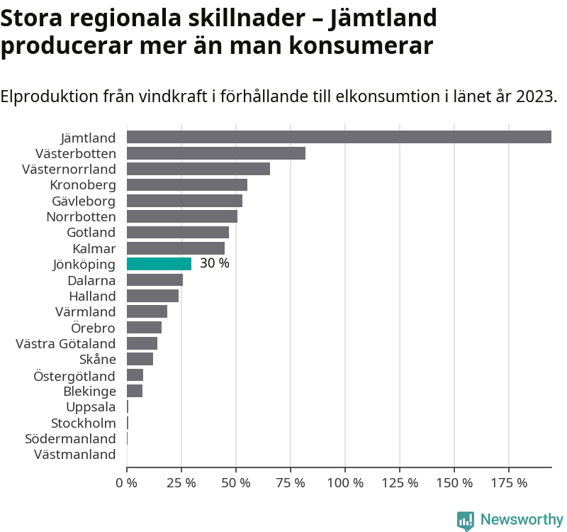 stapeldiagram som visar hur stor andel av varje läns komsumtion vindkraftsproduktionen i länet motsvarar.