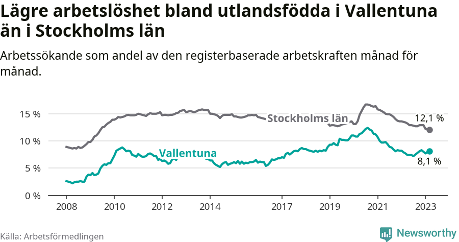 Graf: Arbetslöshet bland utrikesfödda i Vallentuna kommun och Stockholms län