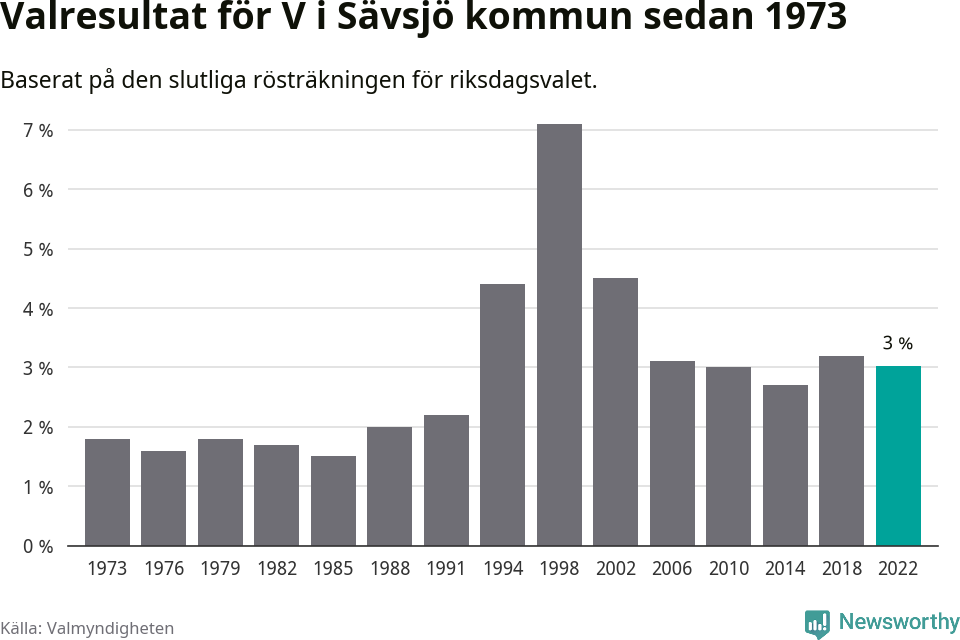 Vänsterpartiets resultat över tid