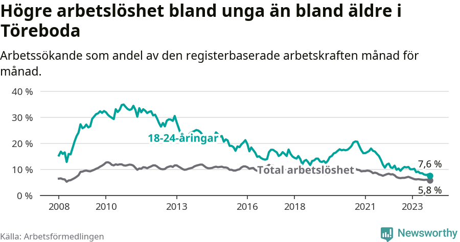 Graf: Skillnad i arbetslöshet mellan unga och hela befolkningen i Töreboda kommun