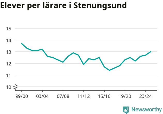Graf som visar utvecklingen över tid