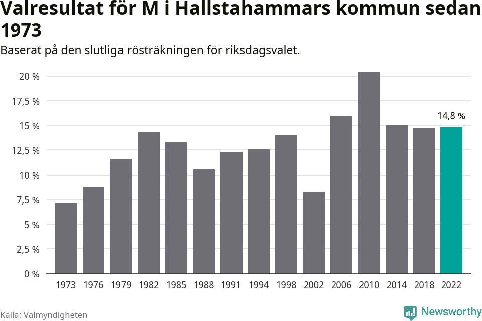 Moderaternas resultat över tid