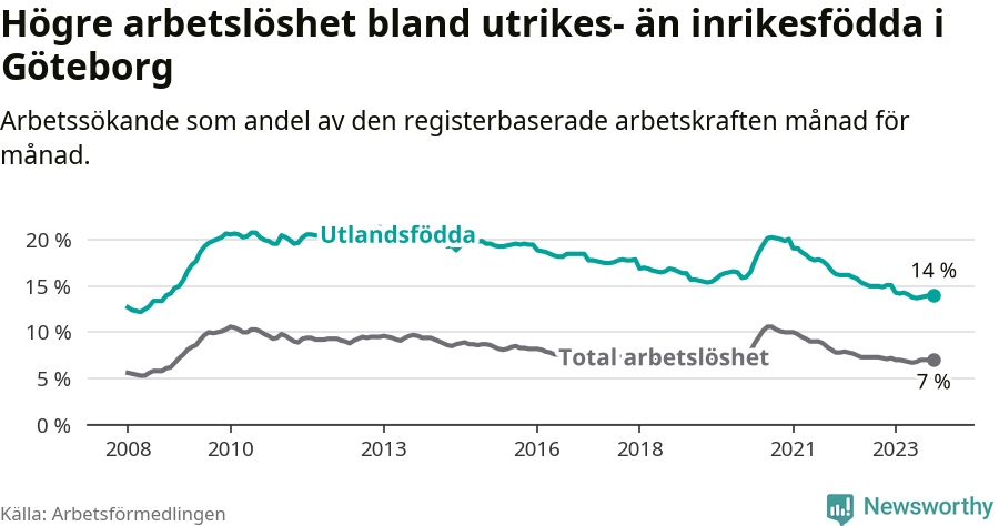 Graf: Skillnad i arbetslöshet mellan utrikesfödda och hela befolkningen i Göteborgs kommun