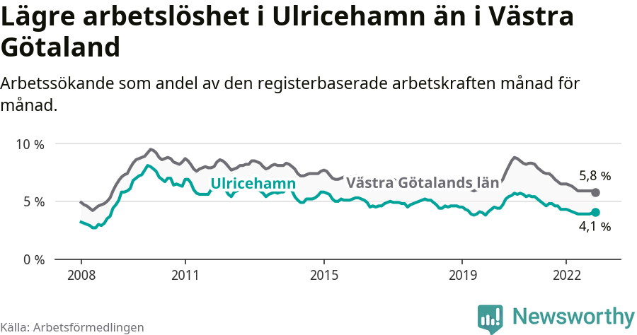 Graf: Arbetslöshet i Ulricehamns kommun och Västra Götalands län
