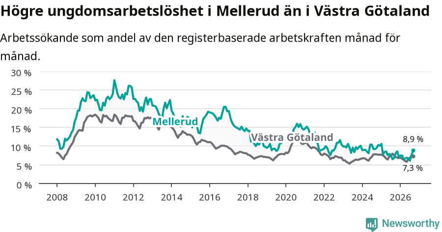 Graf: Arbetslöshet bland unga i Melleruds kommun och Västra Götalands län