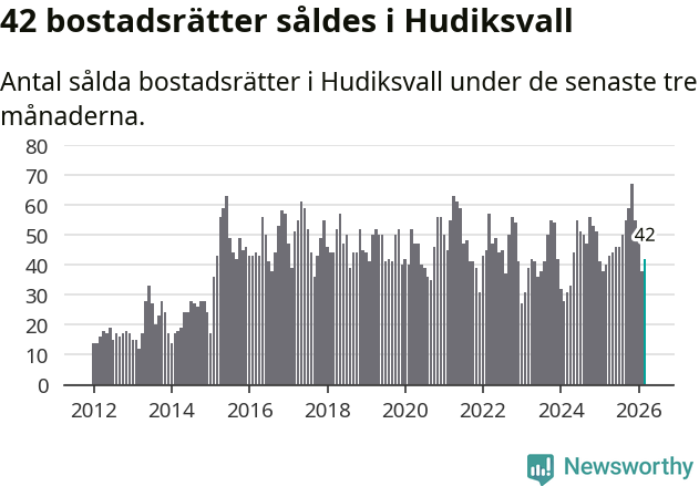 Graf: Antal sålda bostadsrätter i Hudiksvalls kommun