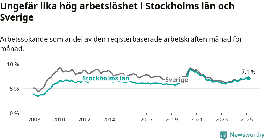 Graf: Arbetslöshet i Stockholms län och Sverige