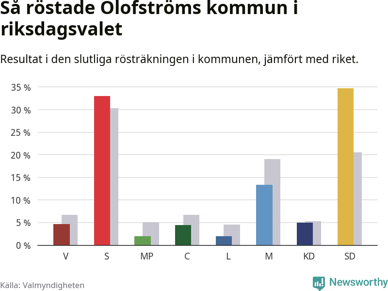 Graf: Så röstade Olofströms kommun i riksdagsvalet, jämfört med riket