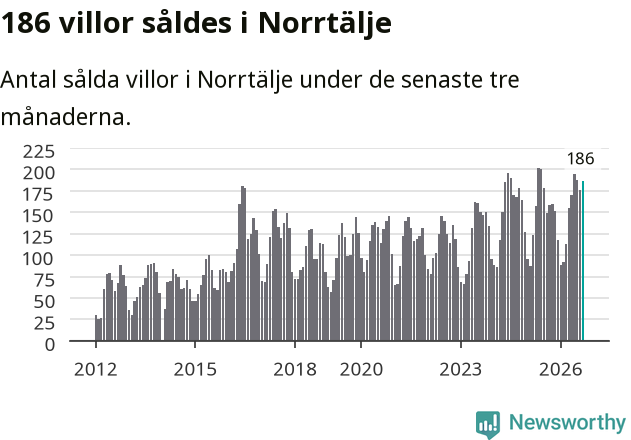Graf: Antal sålda villor i Norrtälje kommun