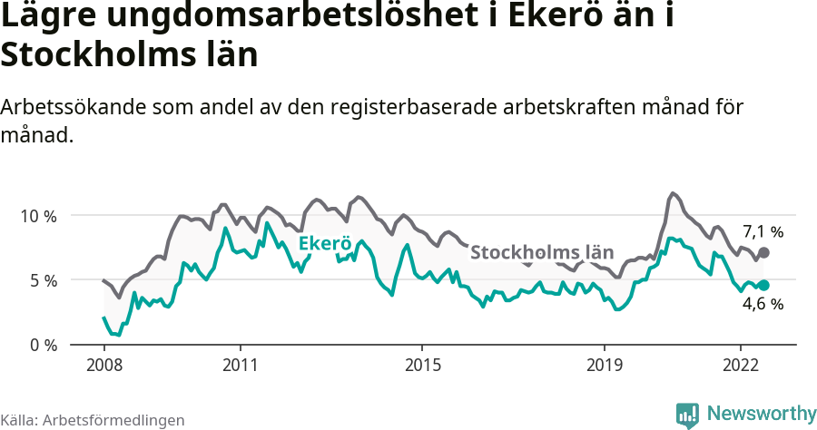 Graf: Arbetslöshet bland unga i Ekerö kommun och Stockholms län