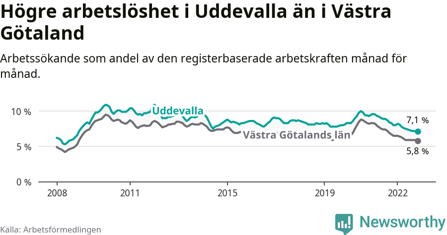 Graf: Arbetslöshet i Uddevalla kommun och Västra Götalands län